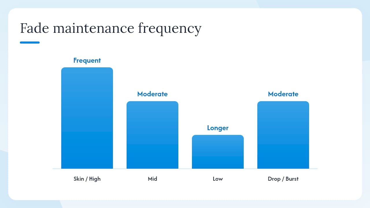 Diagram comparing contrast fade styles and maintenance needs