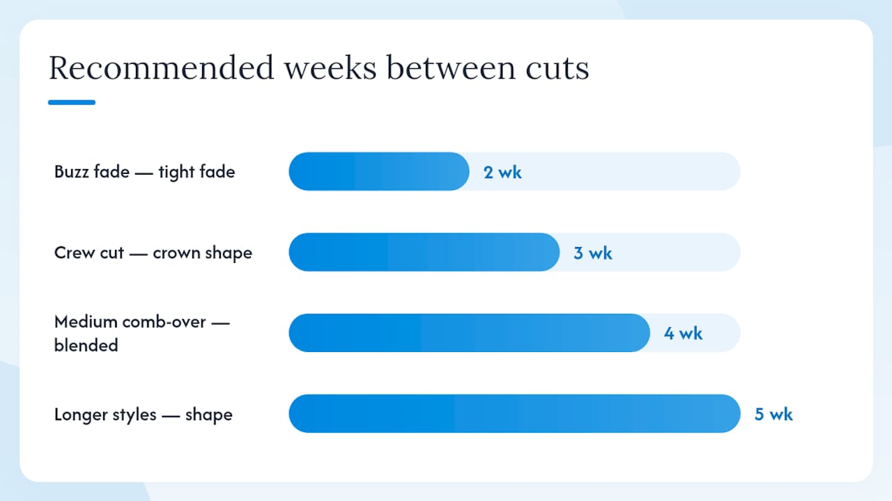 Diagram of haircut frequencies by style
