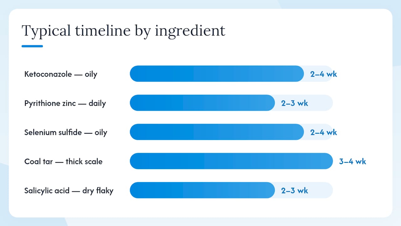 Diagram comparing dandruff shampoo ingredients